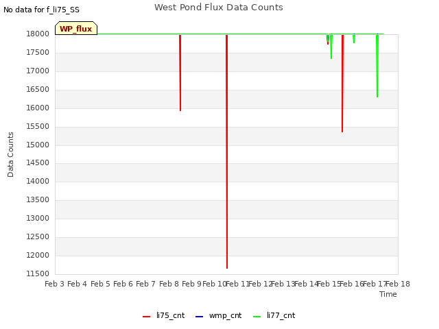 plot of West Pond Flux Data Counts