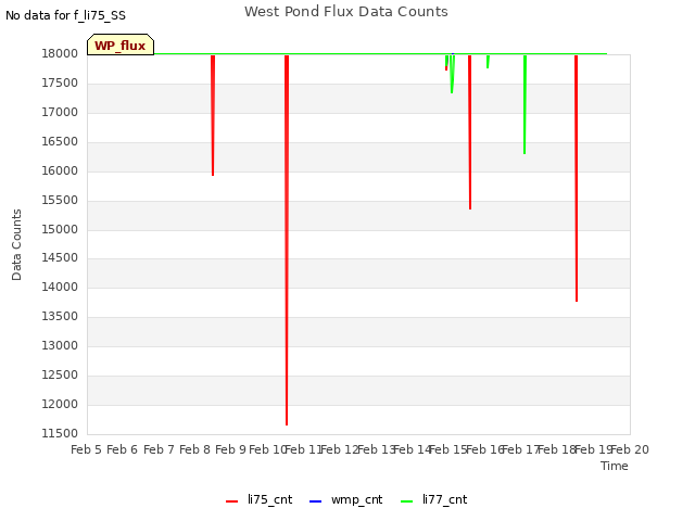 plot of West Pond Flux Data Counts