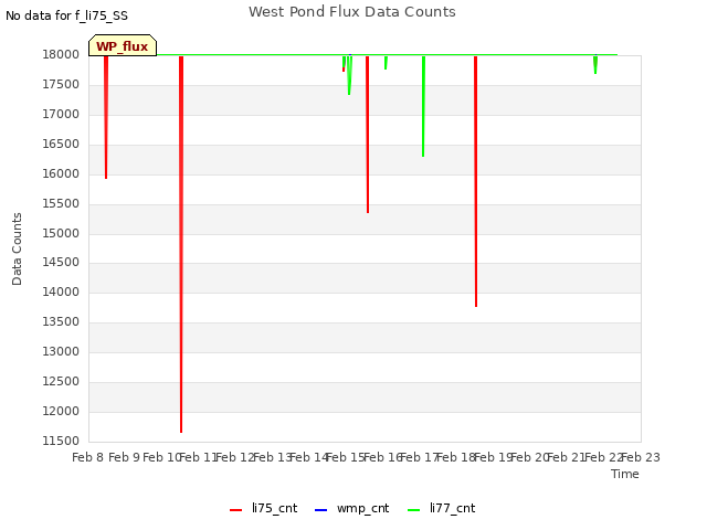 plot of West Pond Flux Data Counts