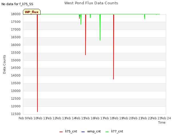 plot of West Pond Flux Data Counts