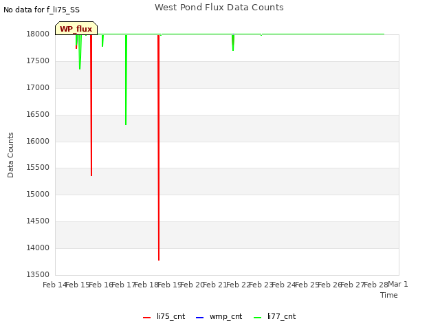 plot of West Pond Flux Data Counts