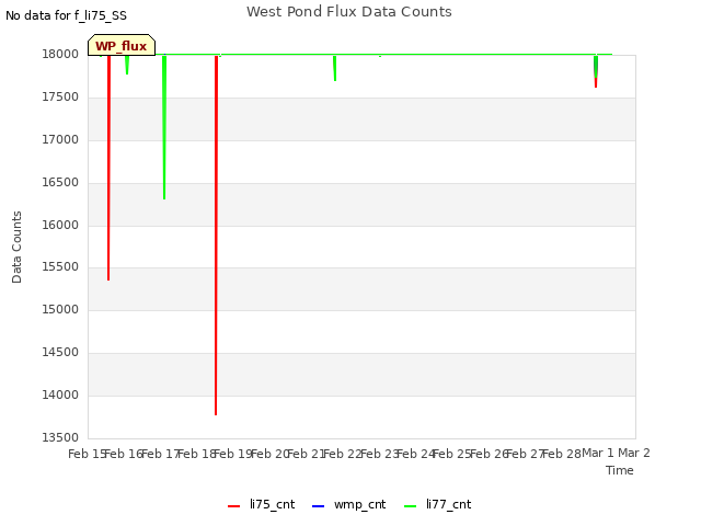 plot of West Pond Flux Data Counts