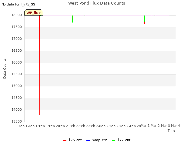 plot of West Pond Flux Data Counts