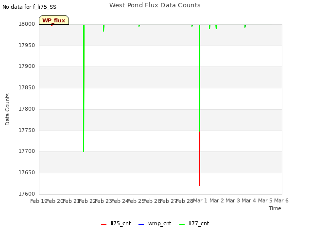 plot of West Pond Flux Data Counts