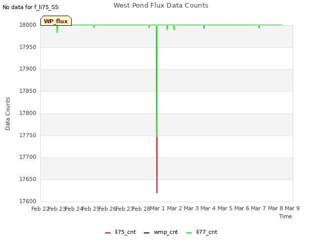 plot of West Pond Flux Data Counts