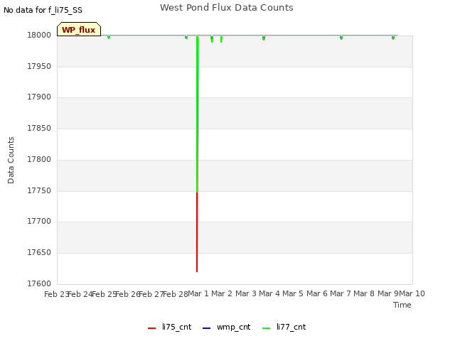 plot of West Pond Flux Data Counts