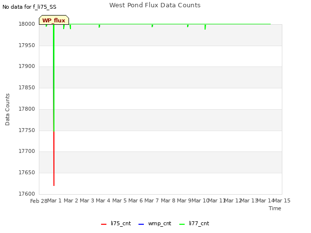 plot of West Pond Flux Data Counts