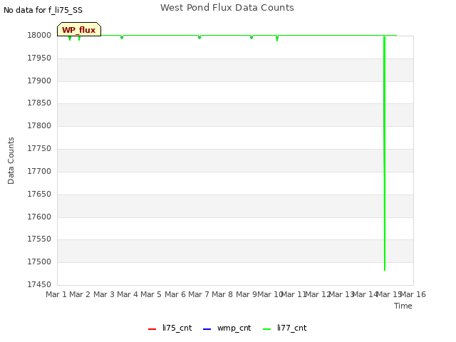 plot of West Pond Flux Data Counts