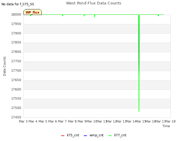 plot of West Pond Flux Data Counts