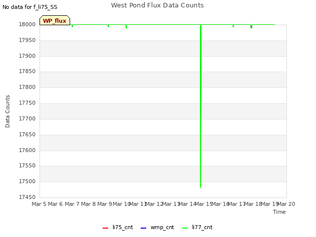 plot of West Pond Flux Data Counts