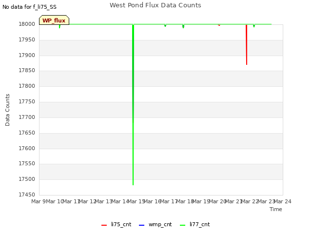 plot of West Pond Flux Data Counts