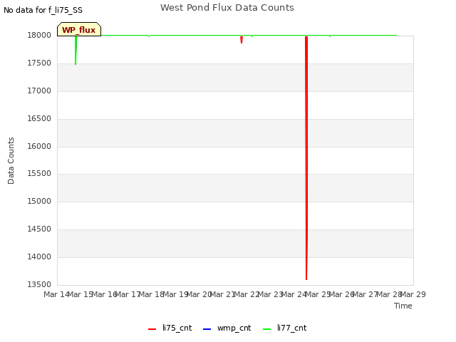 plot of West Pond Flux Data Counts