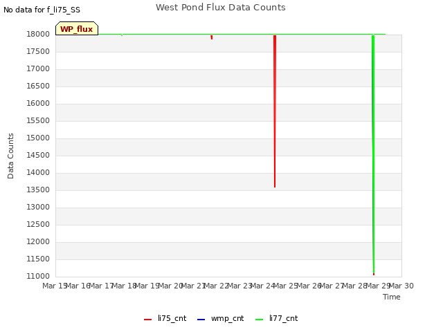 plot of West Pond Flux Data Counts