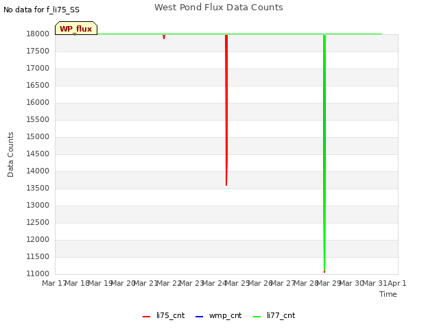 plot of West Pond Flux Data Counts