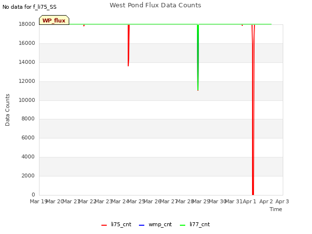 plot of West Pond Flux Data Counts