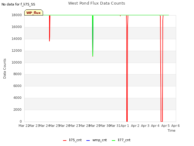 plot of West Pond Flux Data Counts