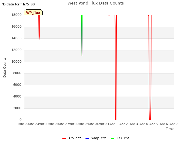 plot of West Pond Flux Data Counts