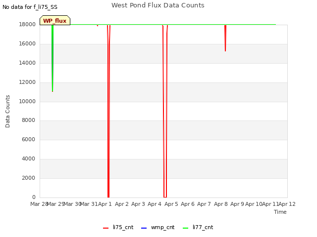 plot of West Pond Flux Data Counts