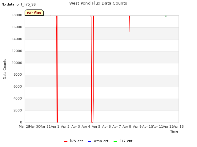 plot of West Pond Flux Data Counts