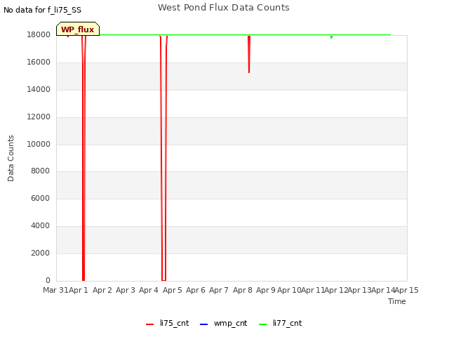 plot of West Pond Flux Data Counts