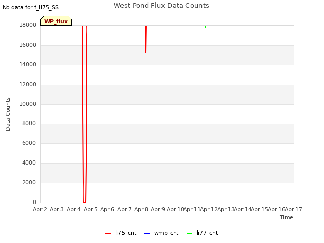 plot of West Pond Flux Data Counts