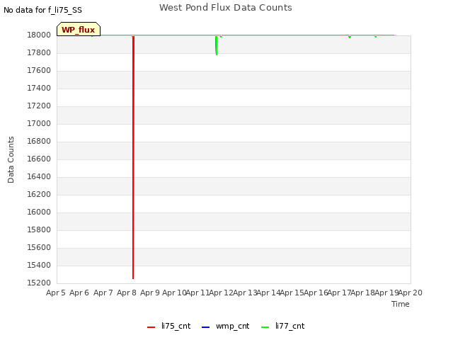 plot of West Pond Flux Data Counts