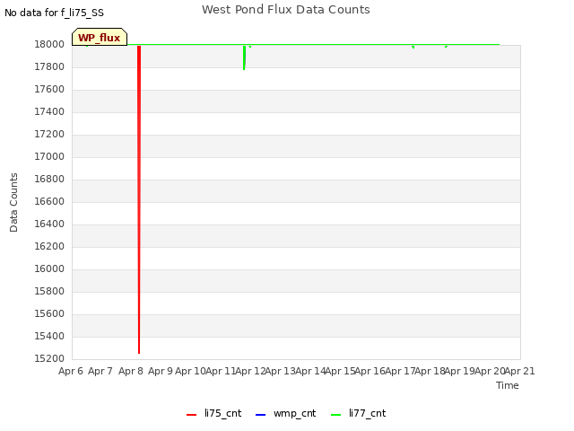 plot of West Pond Flux Data Counts