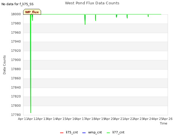 plot of West Pond Flux Data Counts