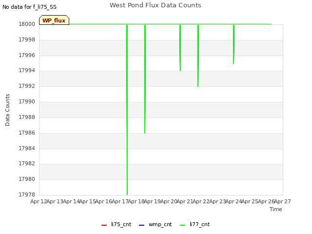 plot of West Pond Flux Data Counts