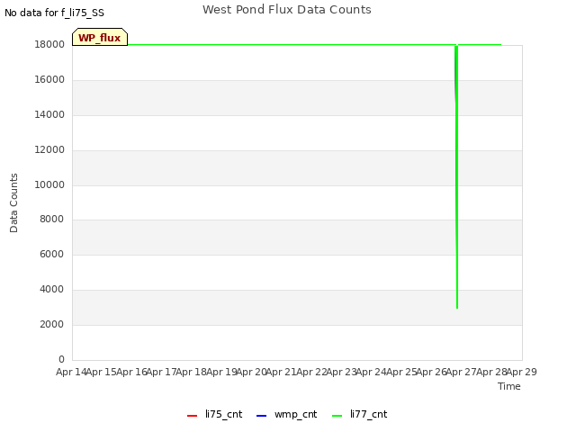 plot of West Pond Flux Data Counts