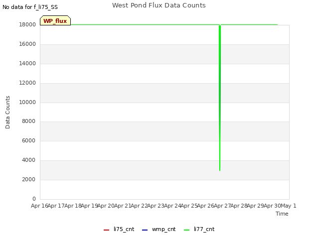 plot of West Pond Flux Data Counts