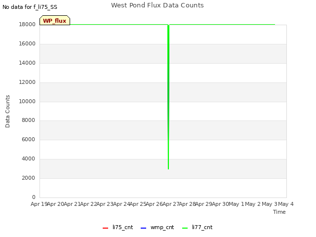 plot of West Pond Flux Data Counts