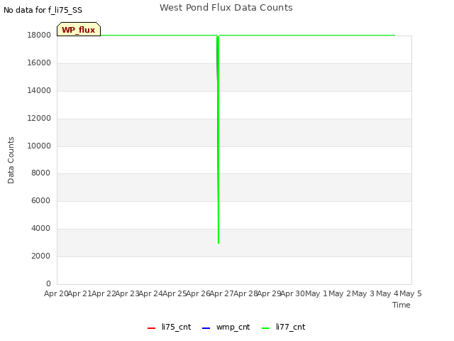 plot of West Pond Flux Data Counts