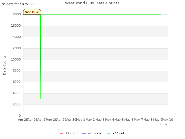 plot of West Pond Flux Data Counts