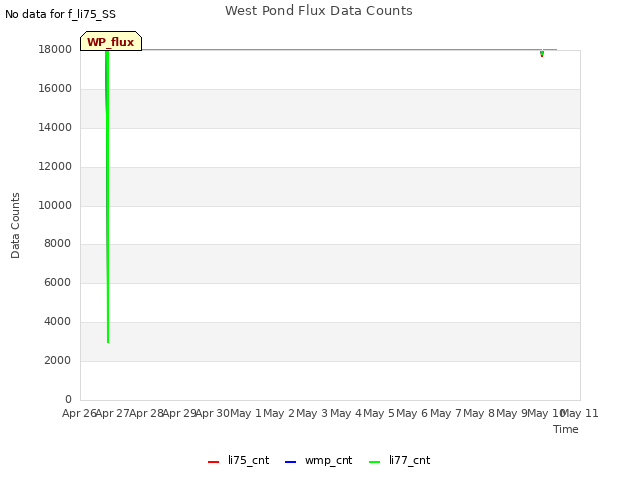 plot of West Pond Flux Data Counts