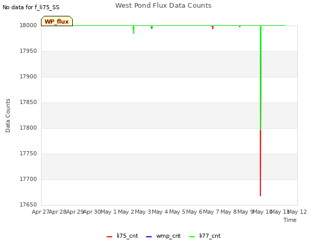 plot of West Pond Flux Data Counts