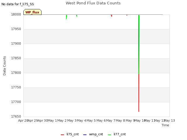 plot of West Pond Flux Data Counts