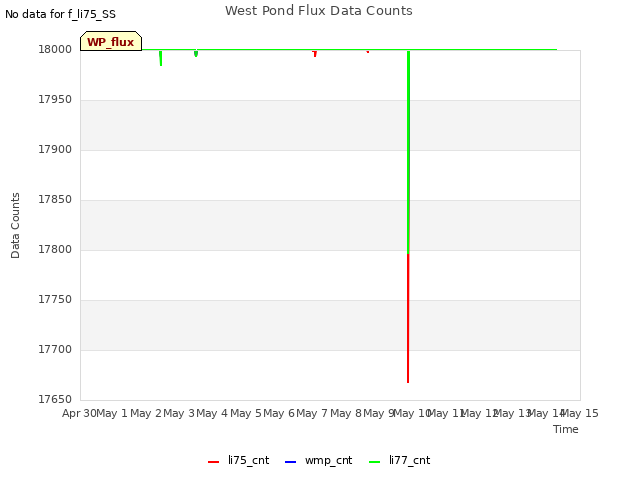 plot of West Pond Flux Data Counts