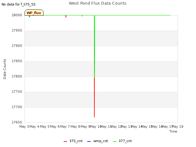 plot of West Pond Flux Data Counts