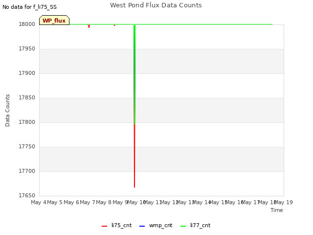 plot of West Pond Flux Data Counts