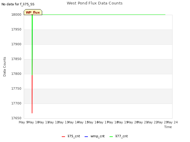 plot of West Pond Flux Data Counts