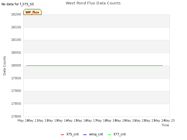 plot of West Pond Flux Data Counts