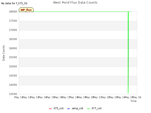 plot of West Pond Flux Data Counts