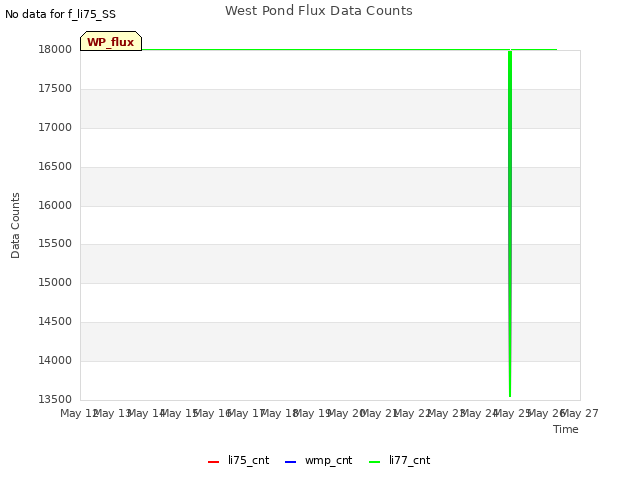 plot of West Pond Flux Data Counts