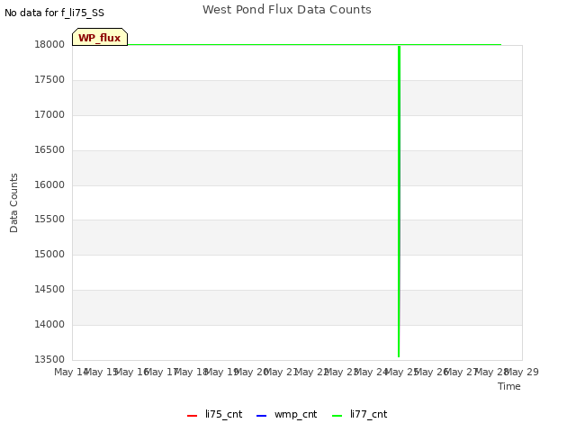 plot of West Pond Flux Data Counts