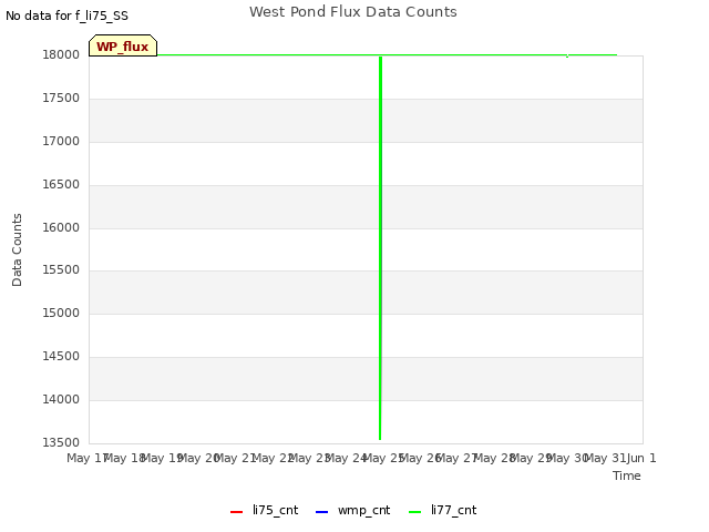 plot of West Pond Flux Data Counts