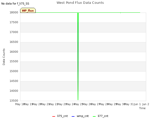 plot of West Pond Flux Data Counts