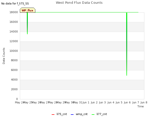 plot of West Pond Flux Data Counts