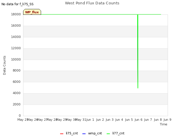 plot of West Pond Flux Data Counts