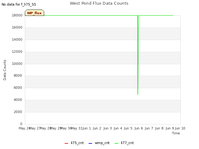 plot of West Pond Flux Data Counts